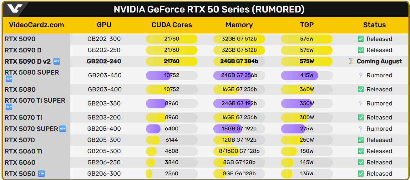معرفی کارت گرافیک RTX 5090D v2 انویدیا؛ سازگار با قوانین جدید صادرات
