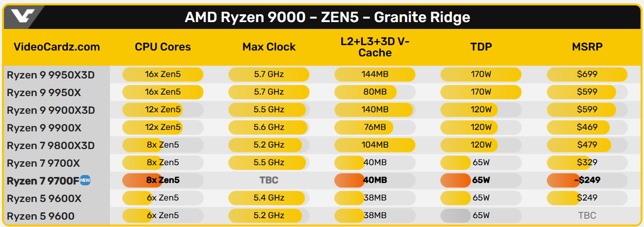 همه‌چیز درباره Ryzen 7 9700F؛ انتخابی هوشمندانه برای گیمرها