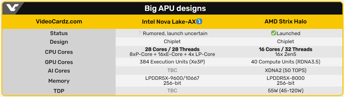 پردازنده Nova Lake-AX اینتل با ۲۸ هسته و گرافیک Xe3P فاش شد