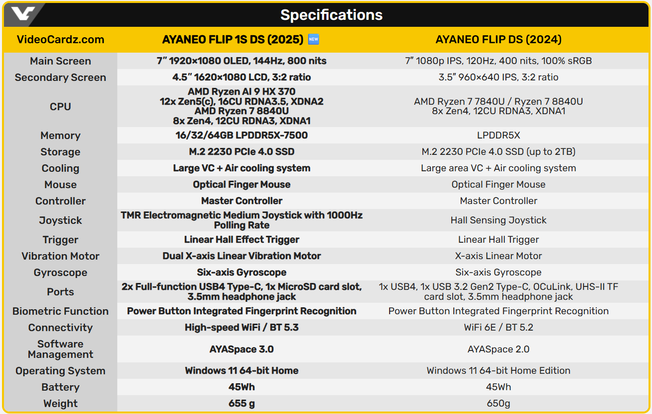 کنسول دو نمایشگر AYANEO Flip 1S DS با Ryzen HX 370 معرفی شد