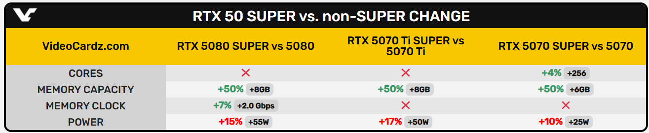 عرضه احتمالی کارت‌های NVIDIA GeForce RTX 50 SUPER در تعطیلات ۲۰۲۵