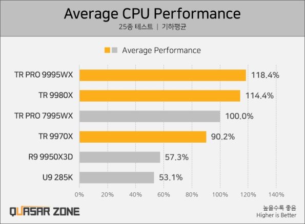 AMD Threadripper 9000X و Pro 9000WX رسماً وارد بازار شد عملکرد حرفه‌ای‌ برای حرفه‌ای‌ها