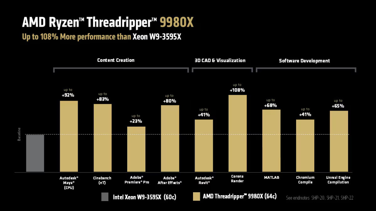 AMD Threadripper 9000X و Pro 9000WX رسماً وارد بازار شد عملکرد حرفه‌ای‌ برای حرفه‌ای‌ها