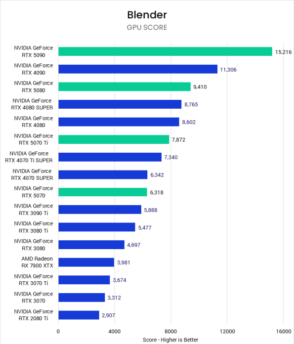 آیا ارزش دارد به GeForce RTX 50 ارتقاء دهیم؟ تحلیل برای هنرمندان ۳D