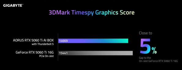 معرفی کامل Aorus RTX 5060 Ti AI Box قدرت دسکتاپ در قالب eGPU همراه