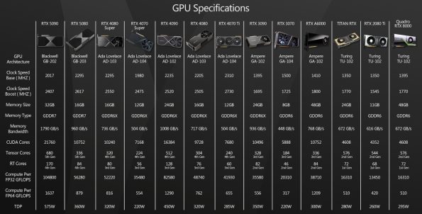 تفاوت RTX 5090 و  RTX 5080 در گرافیک کامپیوتری