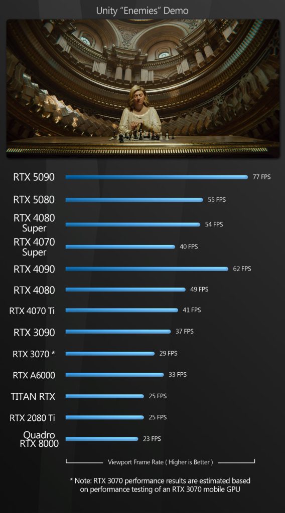  تفاوت RTX 5090 و  RTX 5080 در نرم افزارهای گرافیک و رندرینگ 