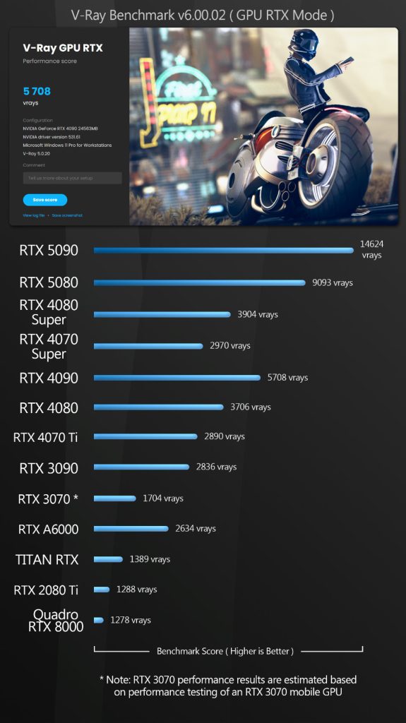  تفاوت RTX 5090 و  RTX 5080 در نرم افزارهای گرافیک و رندرینگ 