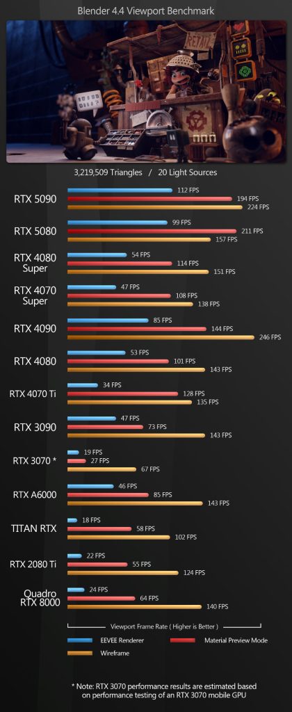  تفاوت RTX 5090 و  RTX 5080 در نرم افزارهای گرافیک و رندرینگ 