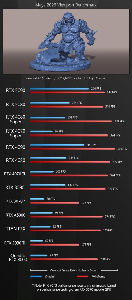  تفاوت RTX 5090 و  RTX 5080 در نرم افزارهای گرافیک و رندرینگ 