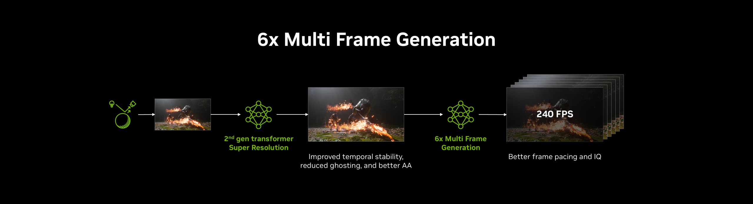 DLSS 4.5 6X Multi-Frame Generation's main working principle