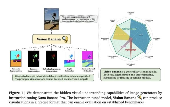 Vision Banana چیست؟ بررسی مدل Google DeepMind که مرز تولید و فهم تصویر را از بین می‌برد