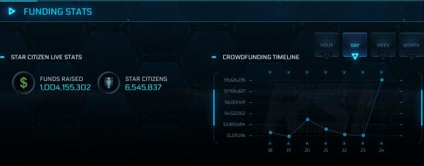 سرمایهگذاری بیسابقه برای یک پروژه ناتمام؛ بودجه بازی Star Citizen پس از ۱۴ سال از مرز ۱ میلیارد دلار