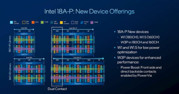 جزئیات نقشه راه Intel Foundry و قابلیت Power Boost در گره پردازشی 18A-P