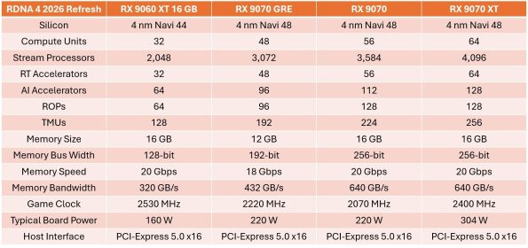 عرضه جهانی کارت گرافیک AMD Radeon RX 9070 GRE در نمایشگاه Computex 2026 با قیمت ۵۴۹ دلار